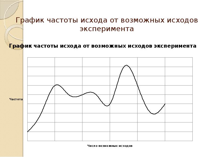 Построение графика частот