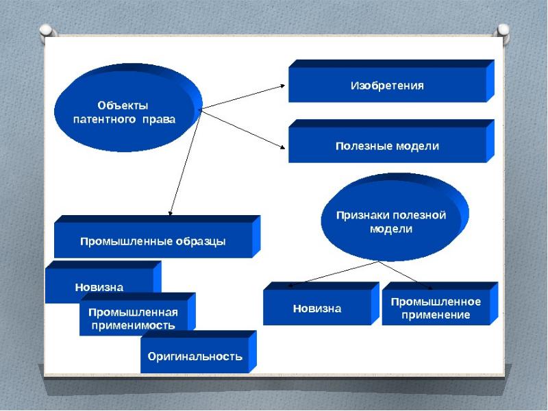 Изобретения полезные модели и промышленные образцы являются объектами