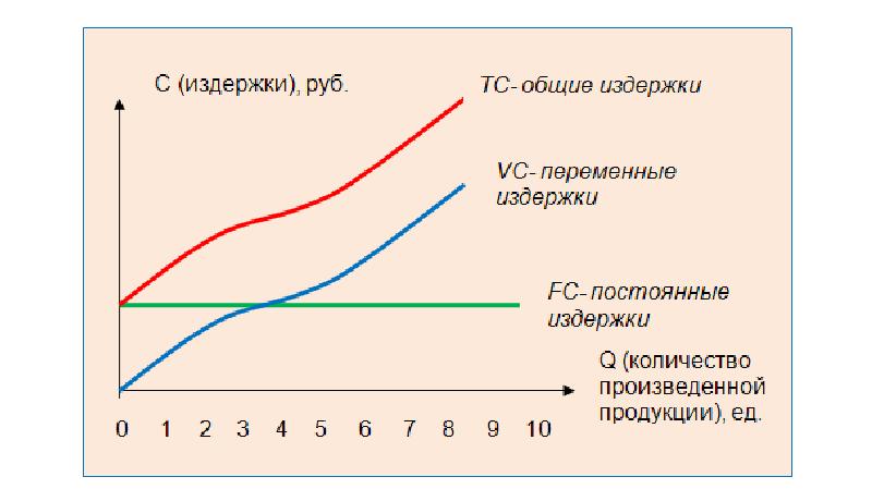 Общая издержка. Постоянные и переменные издержки графики. График постоянных переменных и общих издержек. Постоянные и переменные затраты график. График совокупных постоянных и переменных затрат.