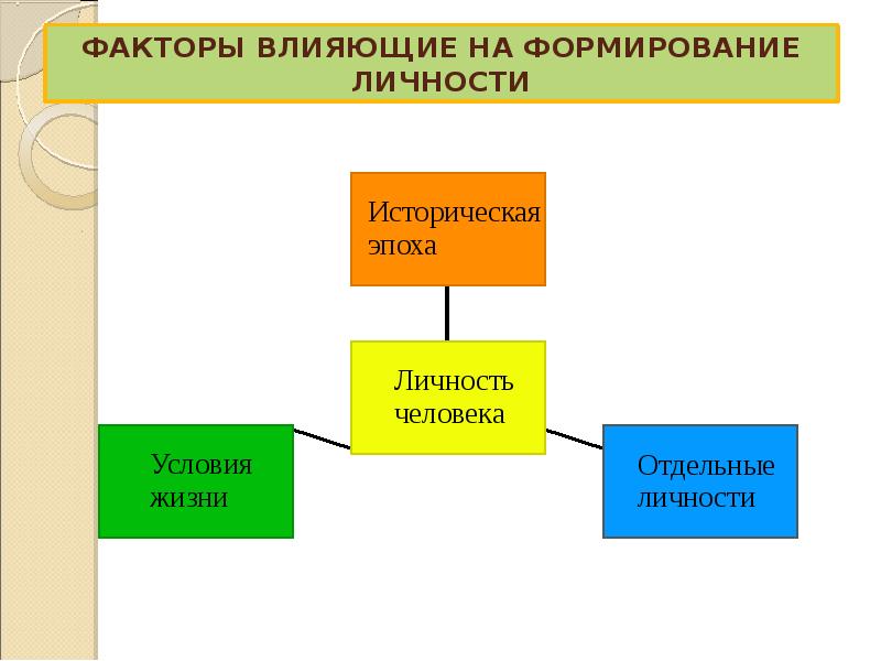 Что влияет на формирование личности ребенка лесков. Факторы влияющие на становление личности. ведущий фактор влияющий на развитие личности.
