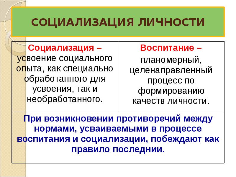 Условие правовой социализации. Человек индивид личность социализация личности. Ценности социализации. Индивид индивидуальность личность. Человек. Индивид. Личность. Индивидуальность. Социализация личности..