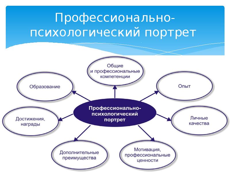 Мой психологический портрет презентация