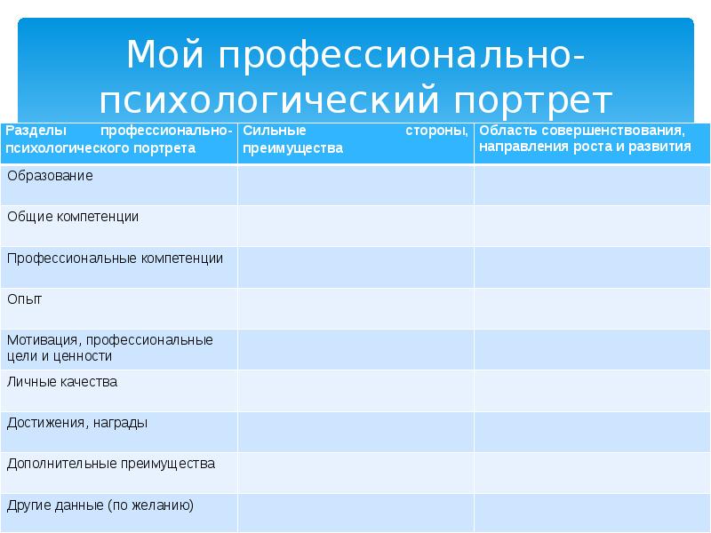 Составление психологического. Составление профессионально-психологического портрета. Психологический портрет таблица. Профессиональный психологический портрет пример.