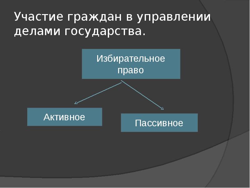 Граждане участвуют в управлении делами государства