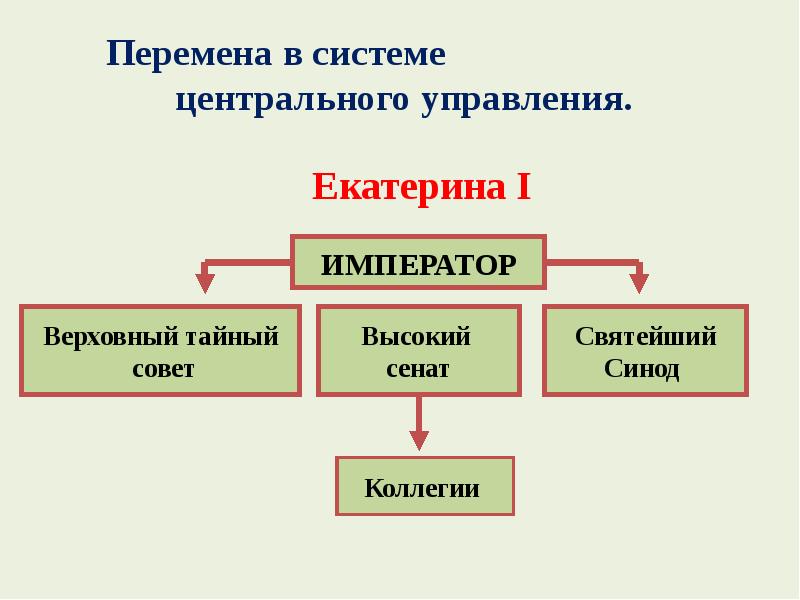 Тайный совет при екатерине 2