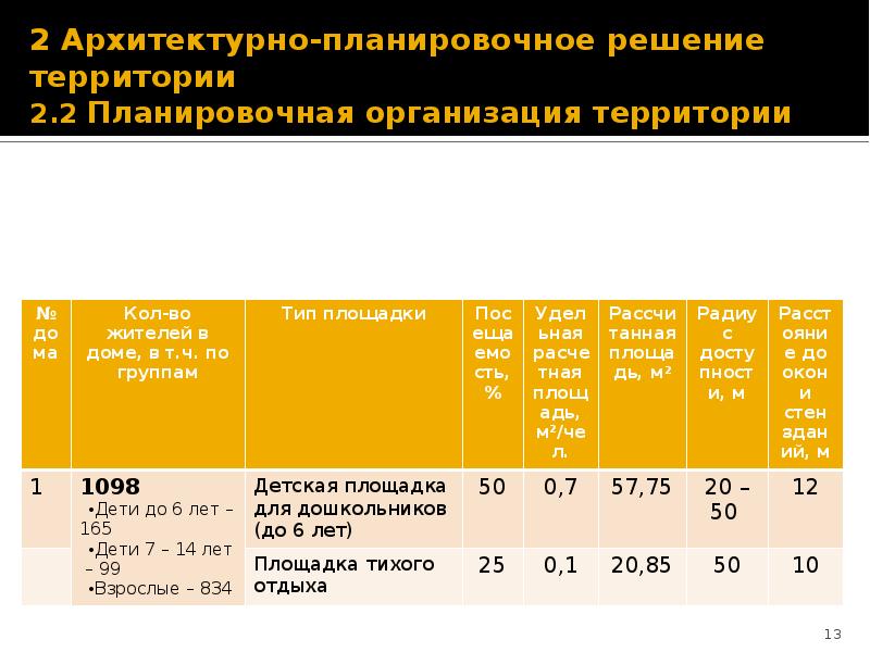 2 Архитектурно-планировочное решение территории  2.2 Планировочная организация территории