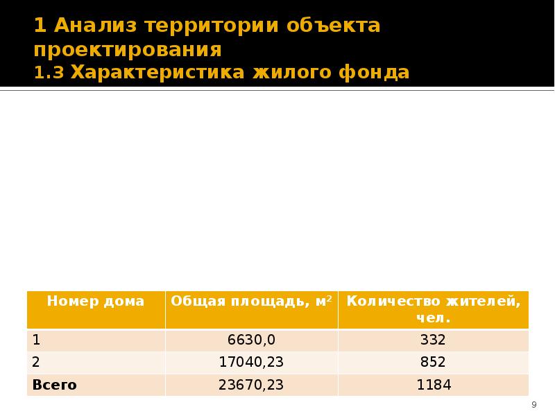 1 Анализ территории объекта проектирования 1.3 Характеристика жилого фонда