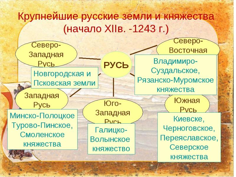 Презентация на тему южные и юго западные русские княжества 6 класс