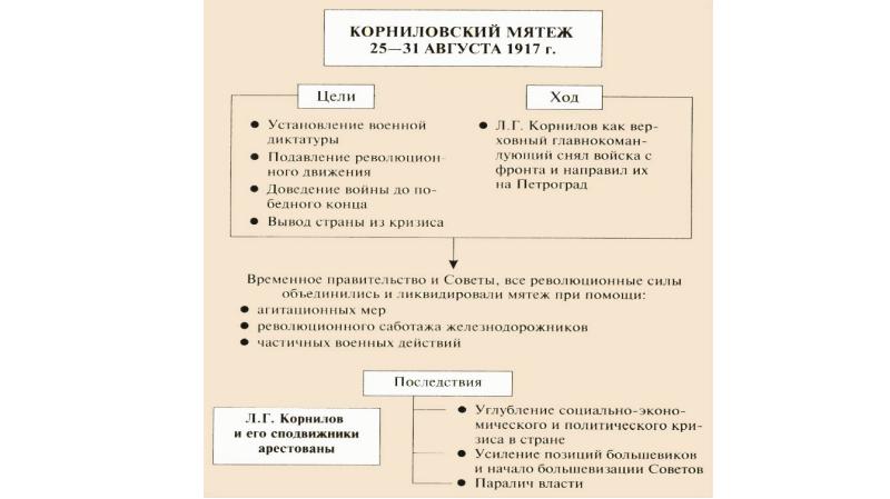 Великая российская революция презентация