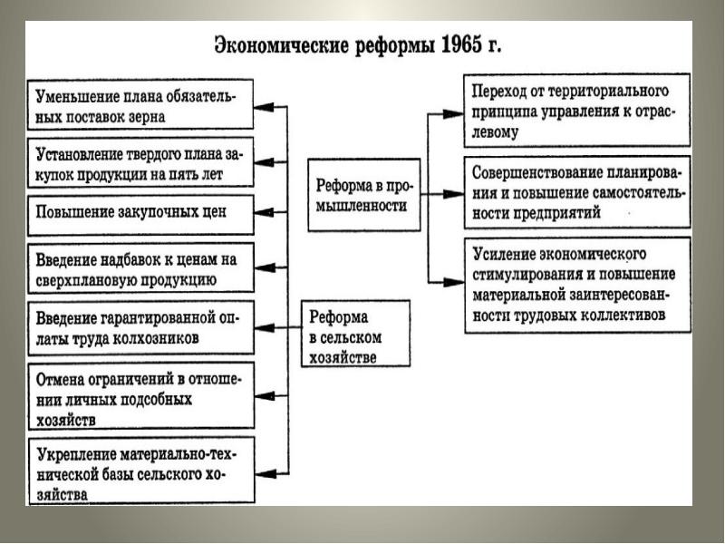 Реформы в области промышленности и сельского хозяйства и их последствия схема