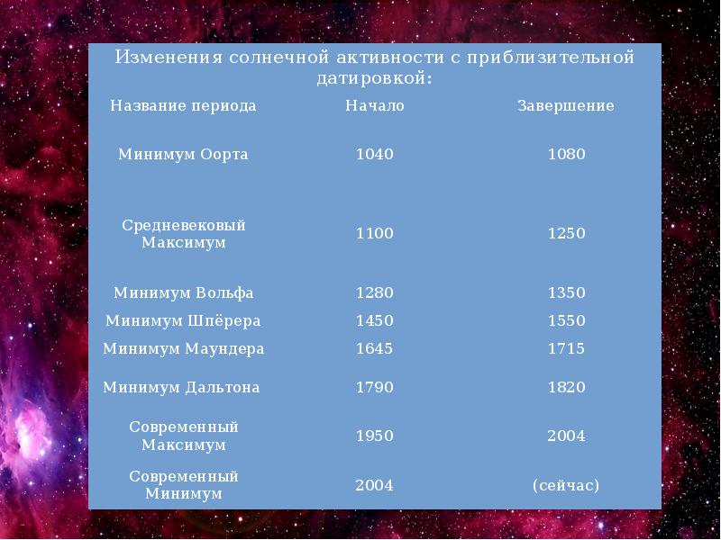 Магнитная активность солнца на сегодня