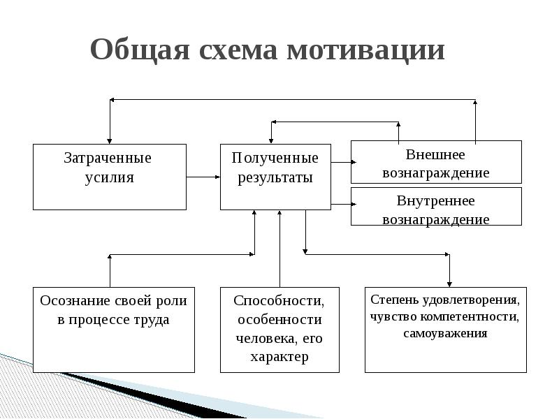 Процесс мотивации схема