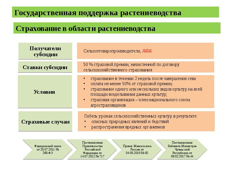 Получатели дотаций. Договор в сельском хозяйстве. Поддержка сельскохозяйственного страхования. Договор сельскохозяйственного страхования. Виды сельскохозяйственных договоров.