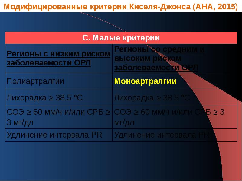 Критерии киселя джонсона. Острая ревматическая лихорадка критерии киселя-Джонса. Модифицированные критерии киселя Джонса. Критерии киселя-Джонса ревматической лихорадки. Критерии киселя.