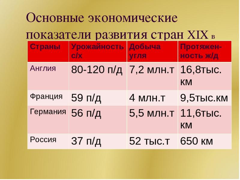 Экономическое развитие в россии в конце 19 начале 20 века презентация