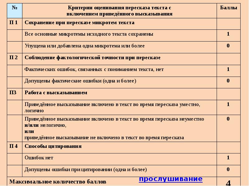 Дополнительная схема оценивания заданий 1 и 2 итогового собеседования