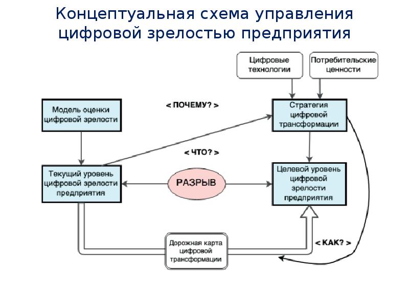 Цифровая зрелость. Концептуальная схема управления цифровой зрелостью предприятия. Оценка цифровой зрелости организации. Концептуальная блок схема. Цифровая зрелость компании.