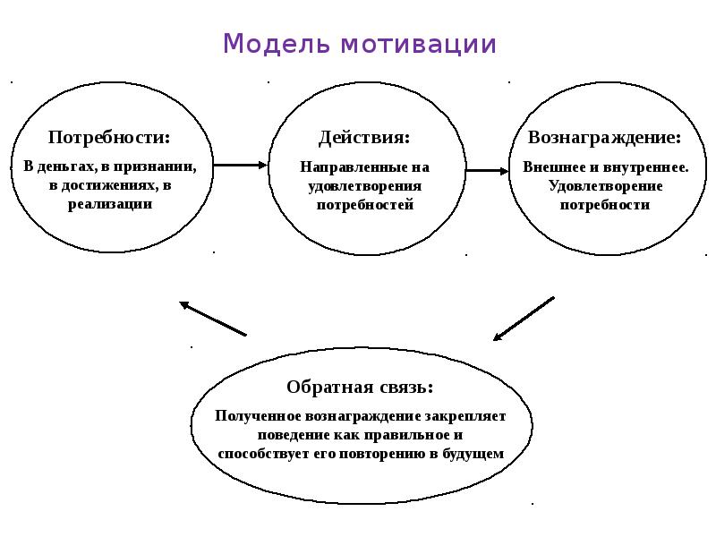 Модель мотивации