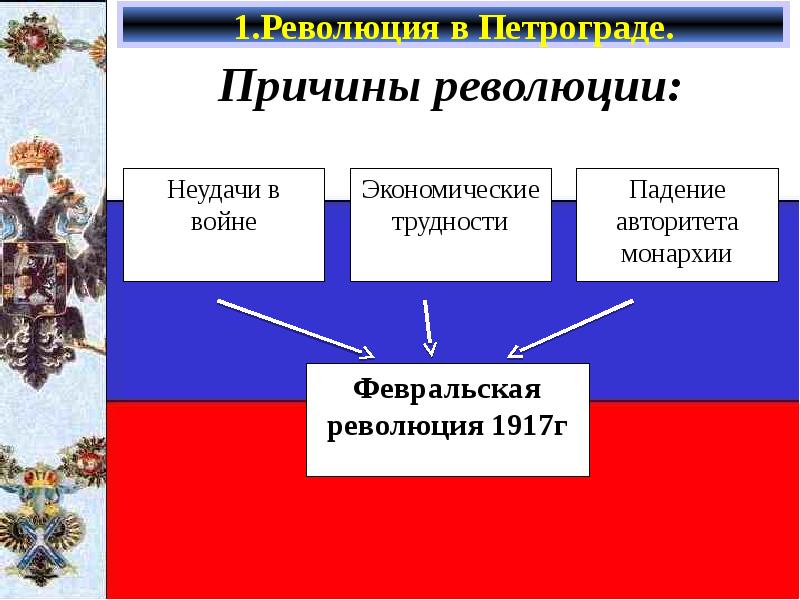 Презентация великая российская революция февраль