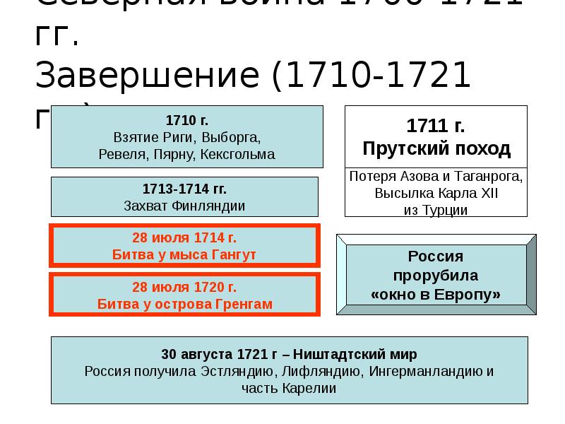 Северная война петр первый презентация