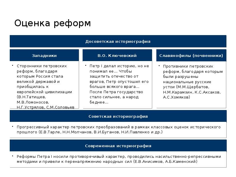 Оценка прошлого. Оценка петровских реформ западники и славянофилы. Западники о Петре 1. Западники сторонники петровских реформ. Реформы Петра 1 западники и славянофилы.