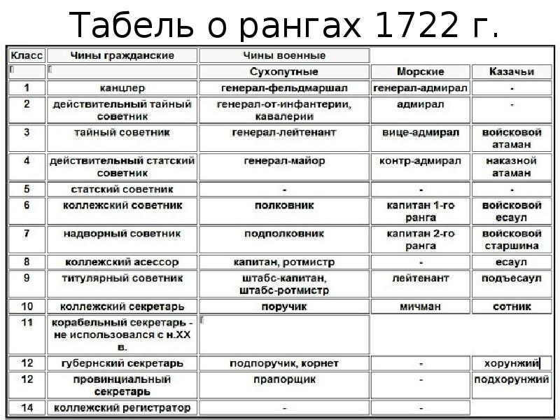 Табель о рангах проект