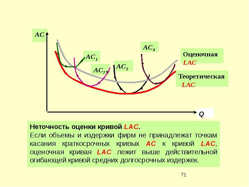 Коэффициент кривой. Огибающая кривая. Кривая Lac. Метод экстраполяции по огибающим кривым. Теория фирмы графики.