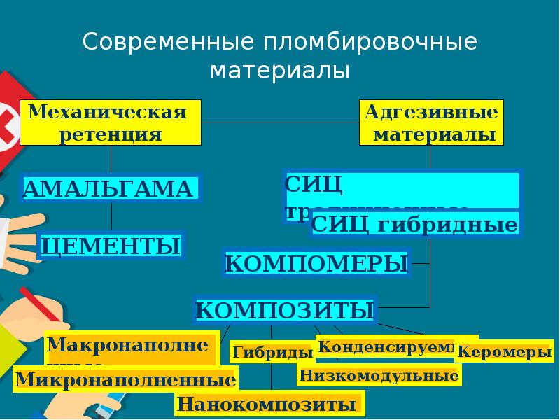 Пломбировочные материалы в детской стоматологии презентация