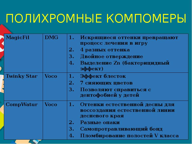 Пломбировочные материалы в детской стоматологии презентация