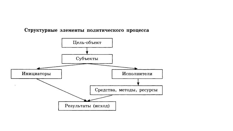 Презентация политический процесс и культура политического участия презентация