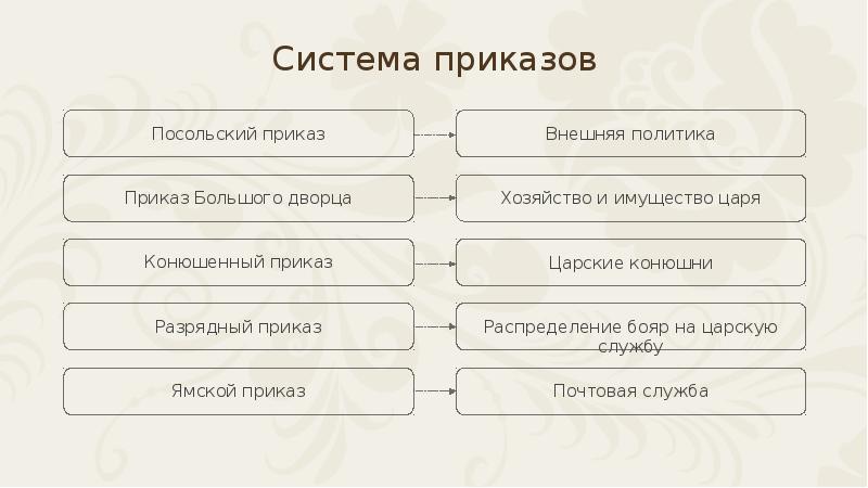 Россия при первых романовых перемены в государственном устройстве 7 класс презентация