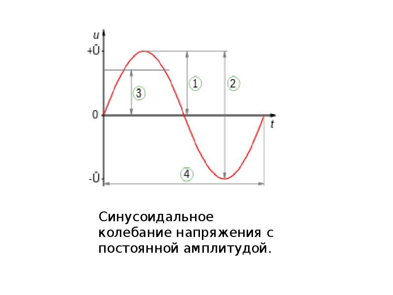 Амплитудное колебание. Амплитуда синусоиды. Амплитуда и размах. Как найти амплитуду синусоиды. Как найти амплитуду колебаний синусоиды.