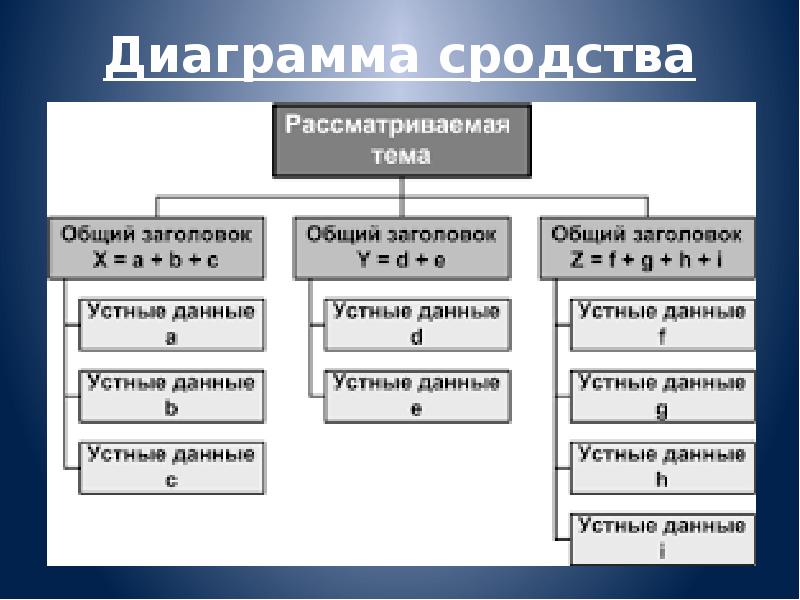 Метод построение диаграммы сродства применяется