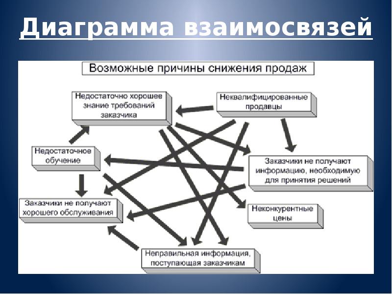 Диаграммы взаимосвязей характеристик звезд