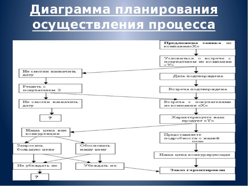 Диаграмма процесса осуществления программы