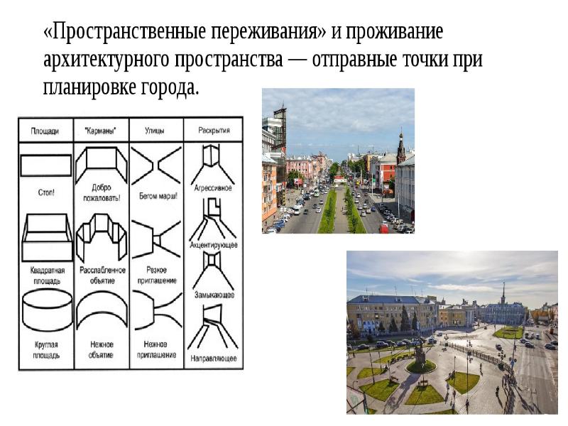 Тип пространства. Презентация живое пространство города. Виды архитектурного пространства. Презентация на тему город микрорайон улица. Язык архитектуры пространство.