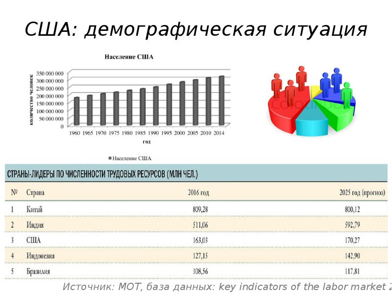 Демографическая ситуация в стране. Демографические данные. Демографическая ситуация и рынок труда. Демографическая ситуация в России картинки. Демографическая ситуация в Великобритании.