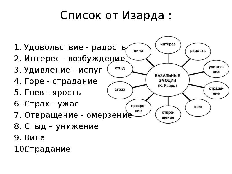 Теория дифференциальных эмоций к изарда презентация