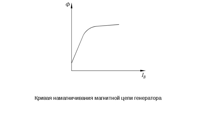 На рисунке изображена кривая намагничивания