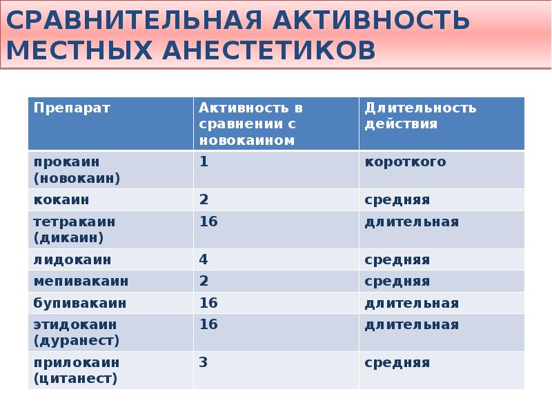 Какие ане. Препарат из группы местных анестетиков. Характеристика местных анестетиков. Сравнительная характеристика анестетиков. Местные анестетики сравнительная характеристика.