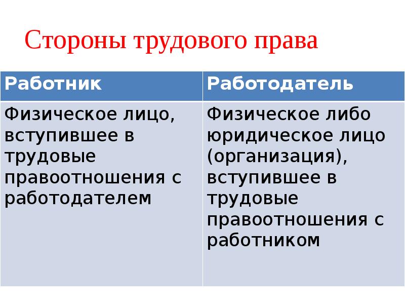 Стороны трудового. Стороны трудовых правоотношений. Работник как сторона трудового правоотношения. Стороны трудовых правоотношений презентации. Классификации прав и обязанностей сторон трудового правоотношения..