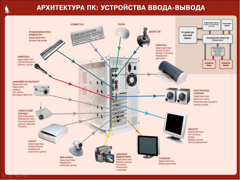 Архитектура пк устройства ввода вывода