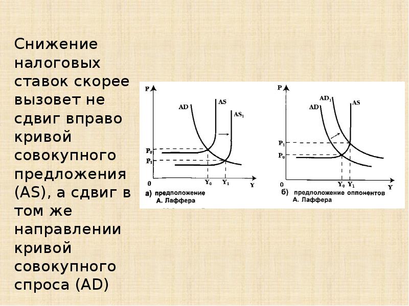 Кривая предложения сдвиг вправо