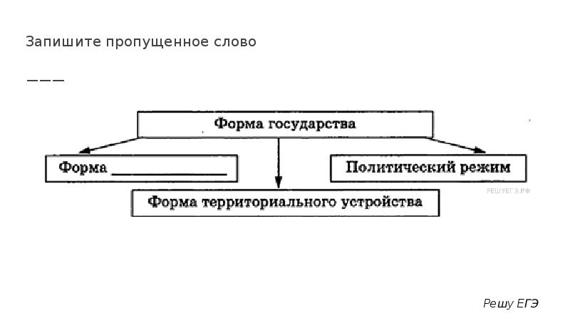 Вставьте пропущенные слова в схеме форма государства