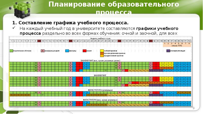 На какой период времени составляется план график учебного процесса