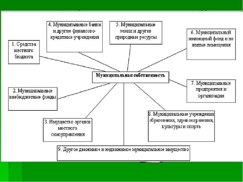 Муниципальное имущество презентация