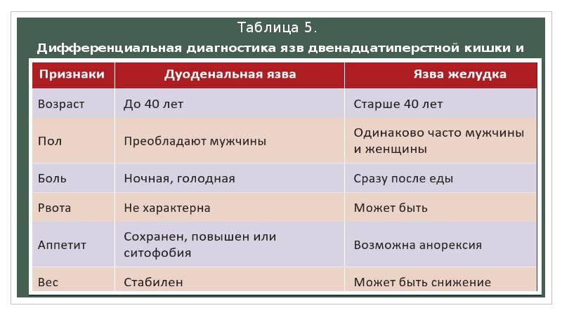 Черный цвет стула в период обострения язвенной болезни желудка является признаком