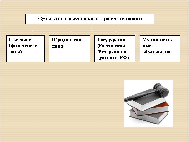 Субъекты гражданских правоотношений презентация