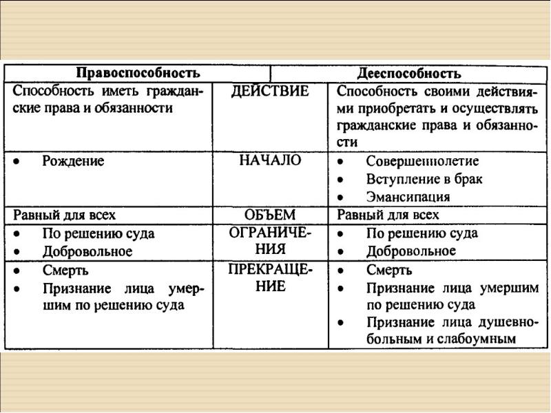 Схема правоспособность и дееспособность в различных отраслях права