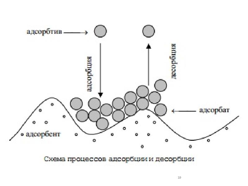 Адсорбция схема процесса